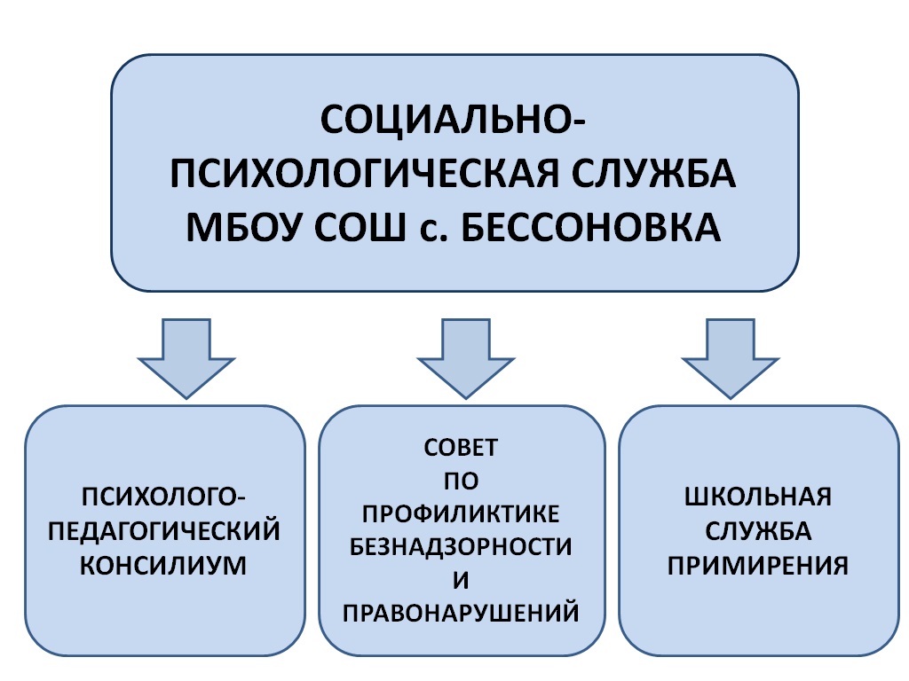 Социально-психологическая служба